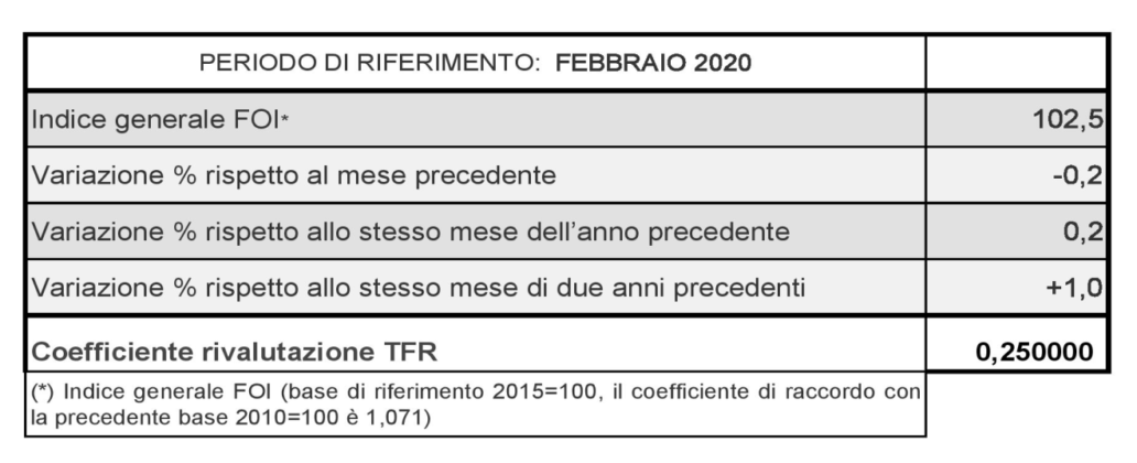 Indice Dei Prezzi Al Consumo Per Le Rivalutazioni Monetarie | Ebinforma ...