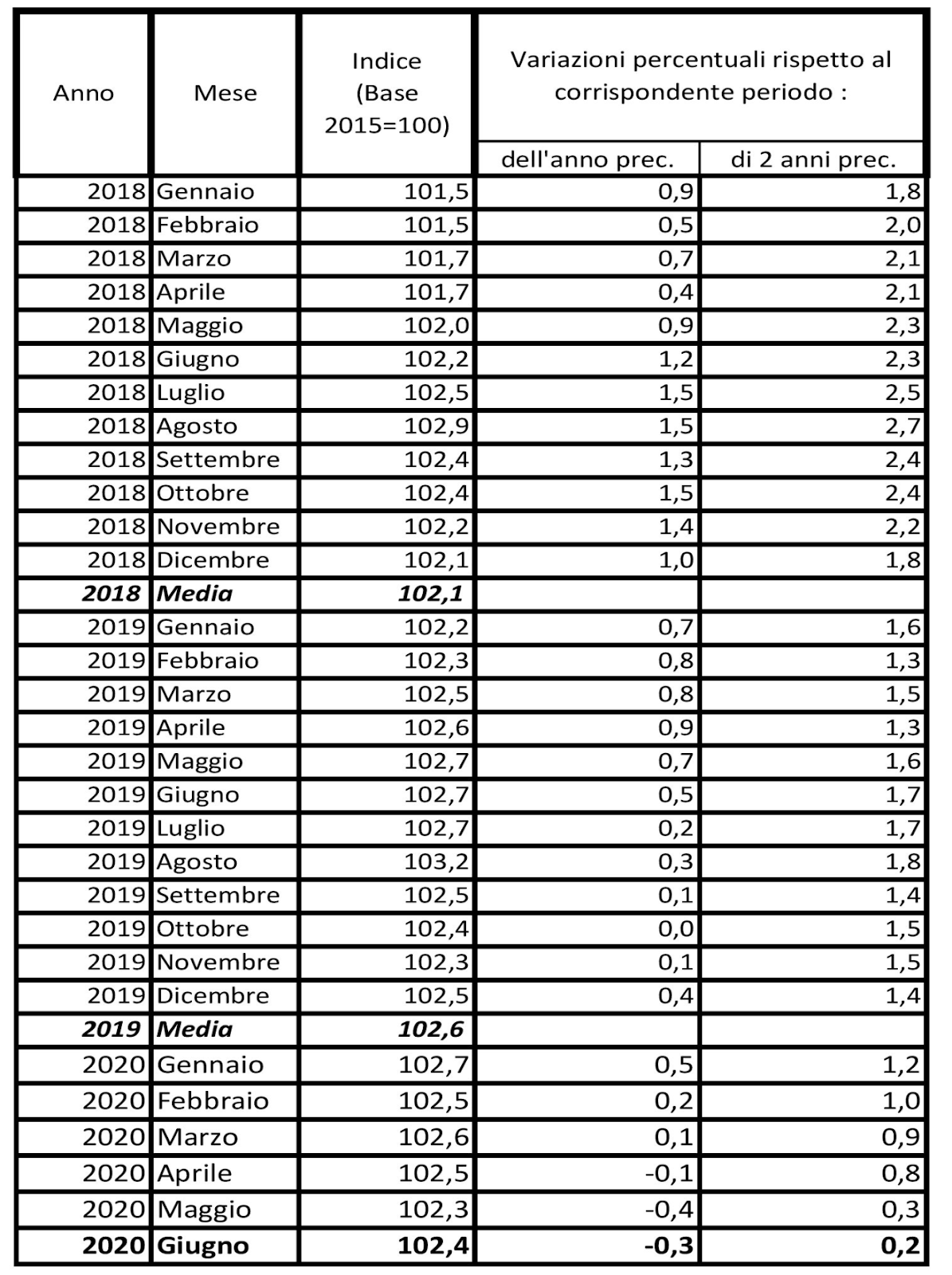 Indice Dei Prezzi Al Consumo Per Le Rivalutazioni Monetarie: GIUGNO ...