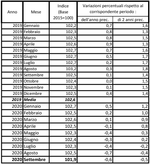 Indice Dei Prezzi Al Consumo Per Le Rivalutazioni Monetarie: SETTEMBRE ...