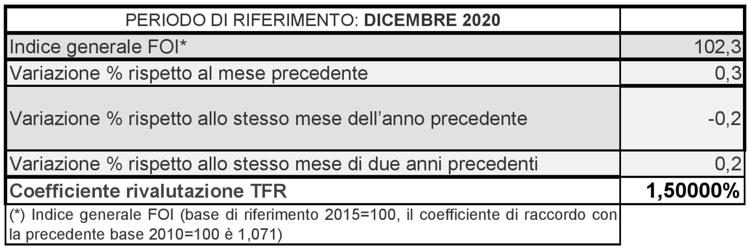 Indice Dei Prezzi Al Consumo Per Le Rivalutazioni Monetarie: DICEMBRE ...